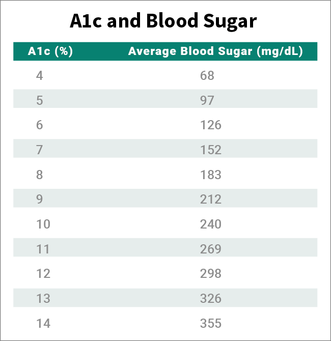 Blood Sugar and A1C Support